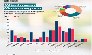 Data Perpanjangan VOA Tunjukkan Tingginya Kunjungan Wisatawan Mancanegara ke Kabupaten Banggai Tahun 2025